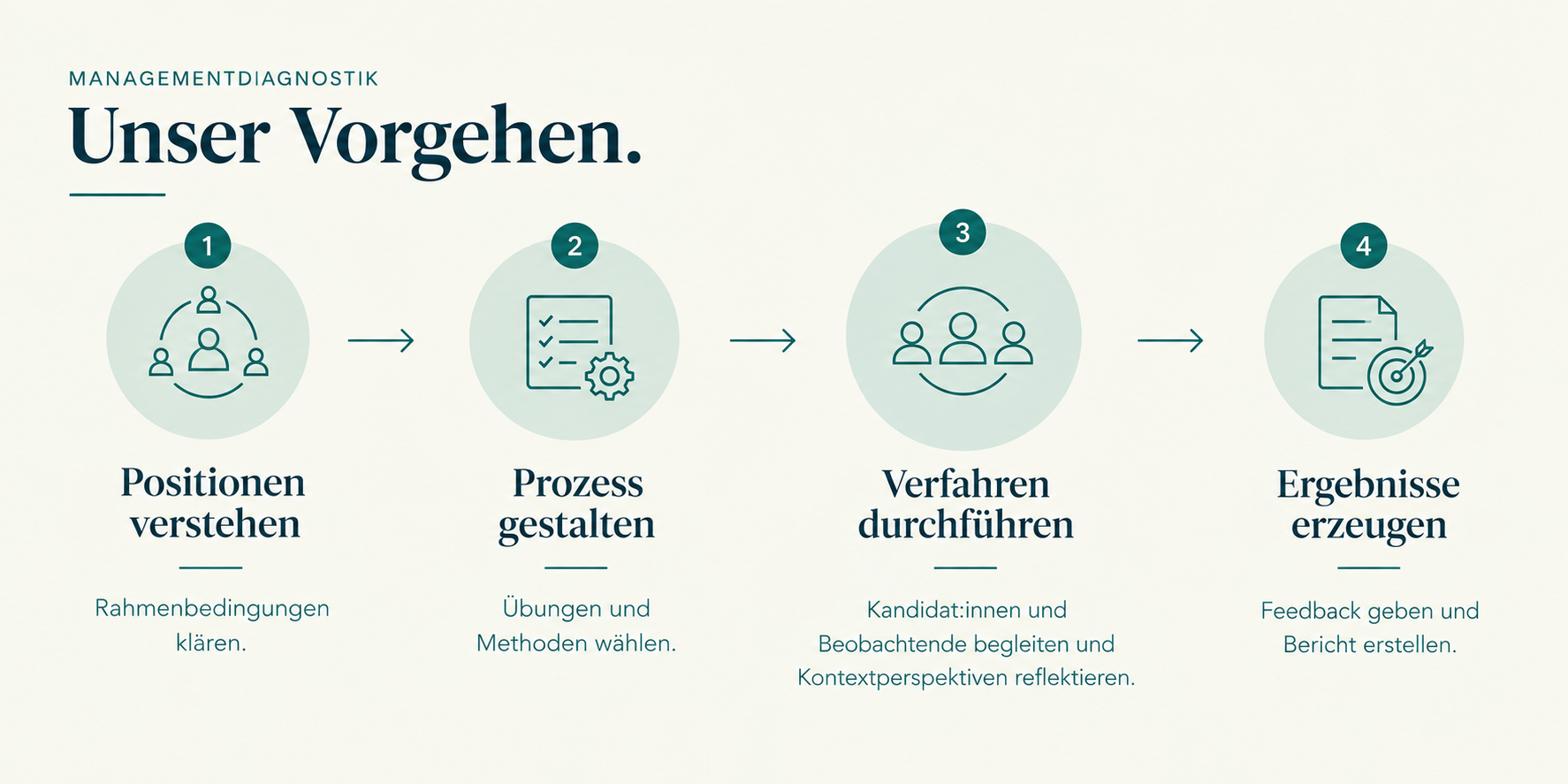 Grafik: Potenzialdiagnostik-Prozess in 7 Schritten – Rolle verstehen, Verfahren gestalten, Beobachten, Reflektieren, Perspektiven integrieren, Passung beurteilen, Entscheidung