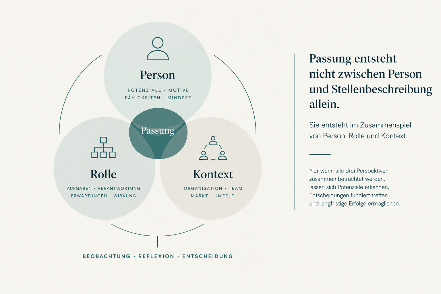 Grafik: Passung entsteht im Zusammenspiel von Person, Rolle und Kontext