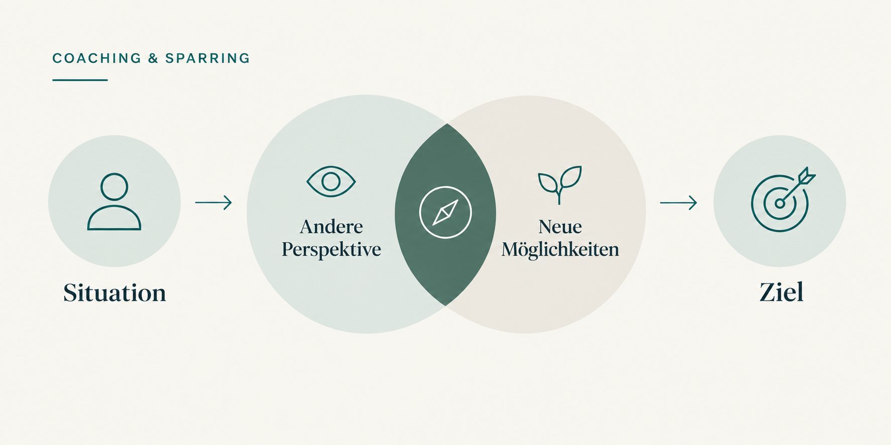 Grafik: Perspektivwechsel öffnet neue Möglichkeiten – von der Situation über andere Perspektiven zu neuen Handlungsoptionen